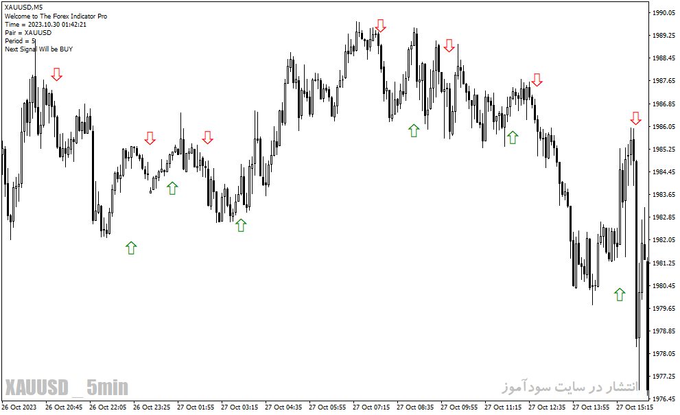 دانلود اندیکاتور برای نوسان گیری مخصوص متاتریدر4 با نام Forex Indicator Pro