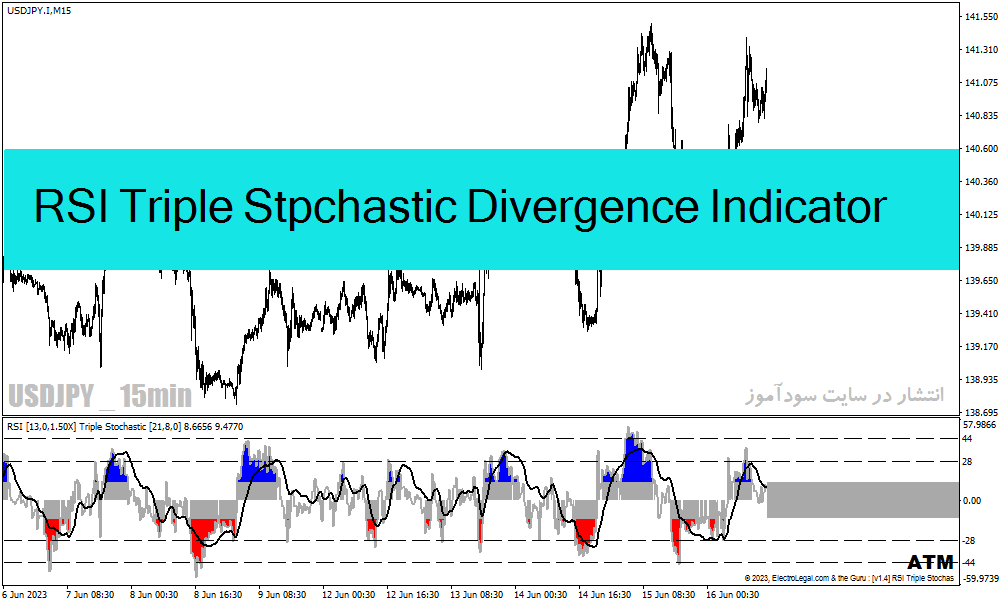 دانلود اندیکاتور تشخیص واگرایی RSI برای متاتریدر4 با نام RSI Triple Stochastic Divergence Indicator
