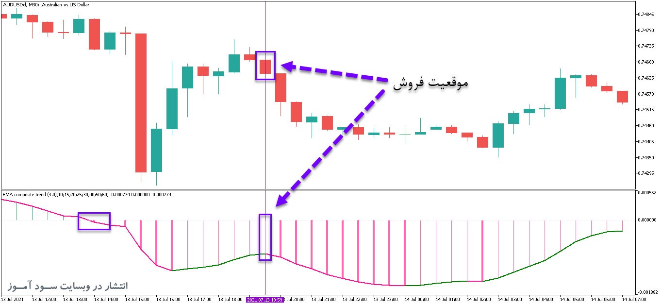 اندیکاتور ترکیبی تشخیص جهت روند با نام Averages Composite Trend برای متاتریدر5