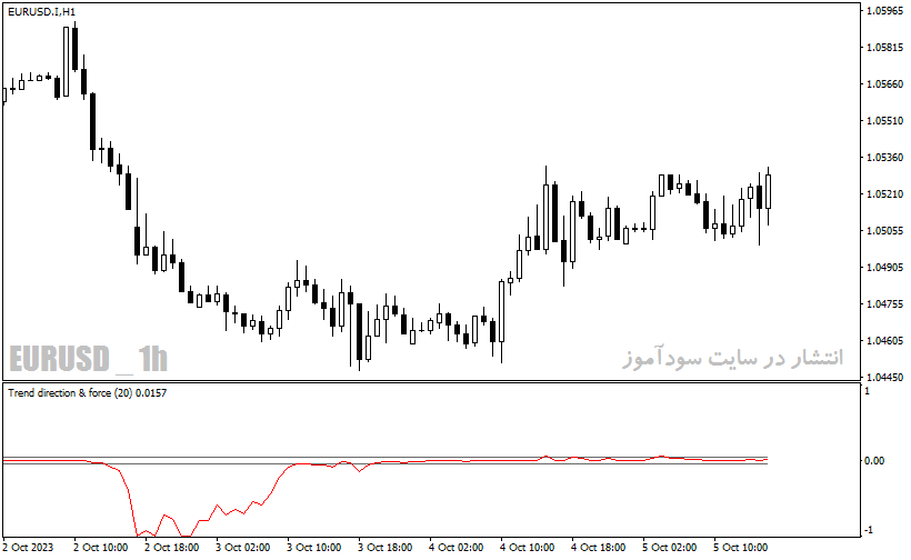 دانلود بهترین اندیکاتور تشخیص روند با نام Trend Direction Force Index Indicator در متاتریدر4