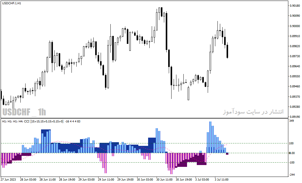 دانلود اندیکاتور نقطه ورود و خروج در متاتریدر4 با نام cci 4X4 tf rp+nrp indicator