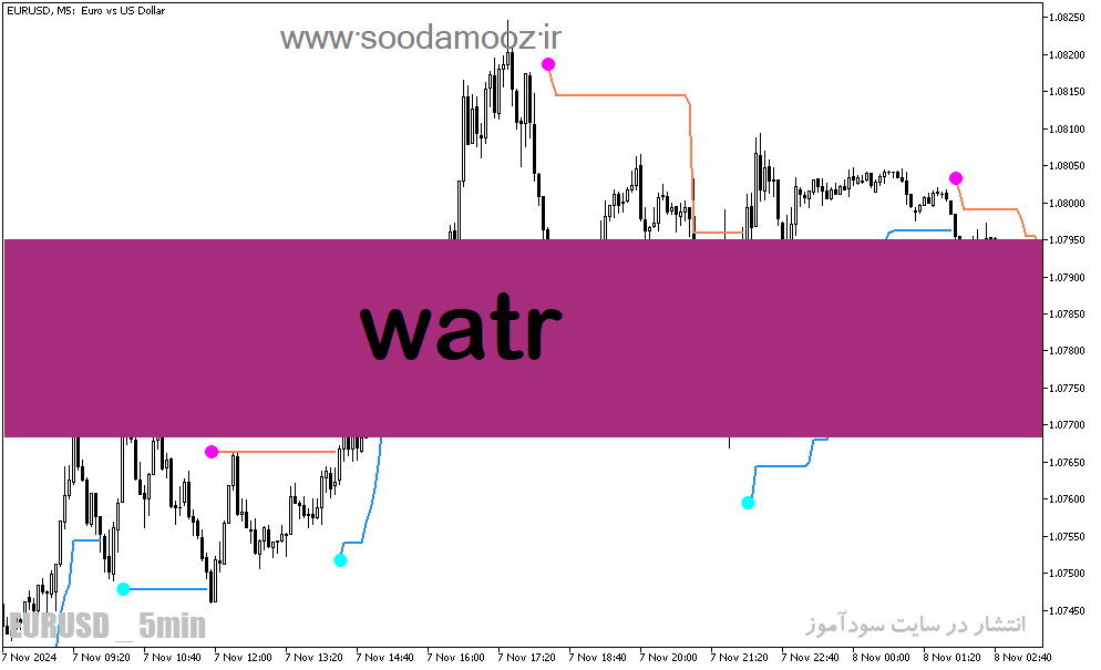 دانلود اندیکاتور سیگنال دهی ارز دیجیتال برای متاتریدر5 با نام Watr