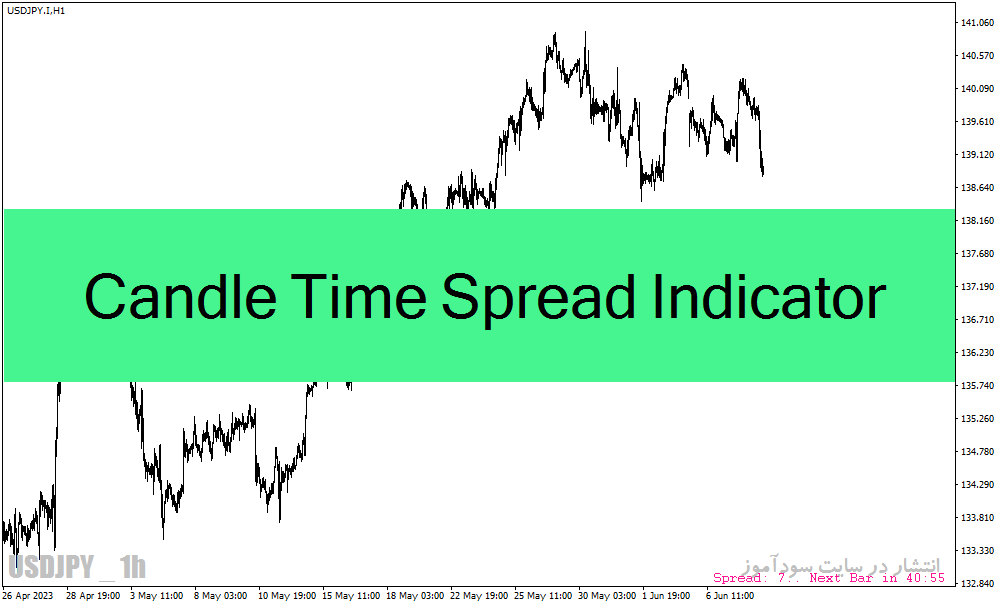 دانلود اندیکاتور تایم کندل و اسپرد برای متاتریدر4 با نام Candle Time Spread Indicator