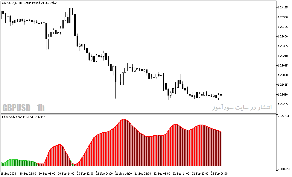 دانلود بهترین اندیکاتور حجم در فارکس با نام ADX Volume Indicator در متاتریدر5