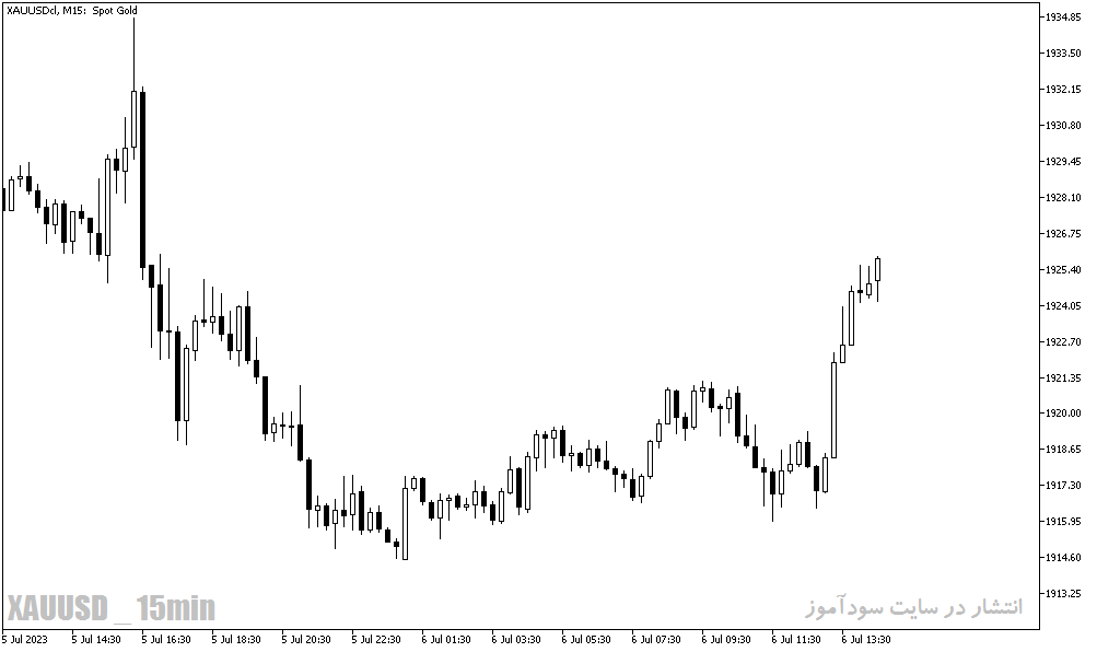 دانلود بهترین اندیکاتور خط روند در متاتریدر5 با نام Instantaneous Trend Line Indicator