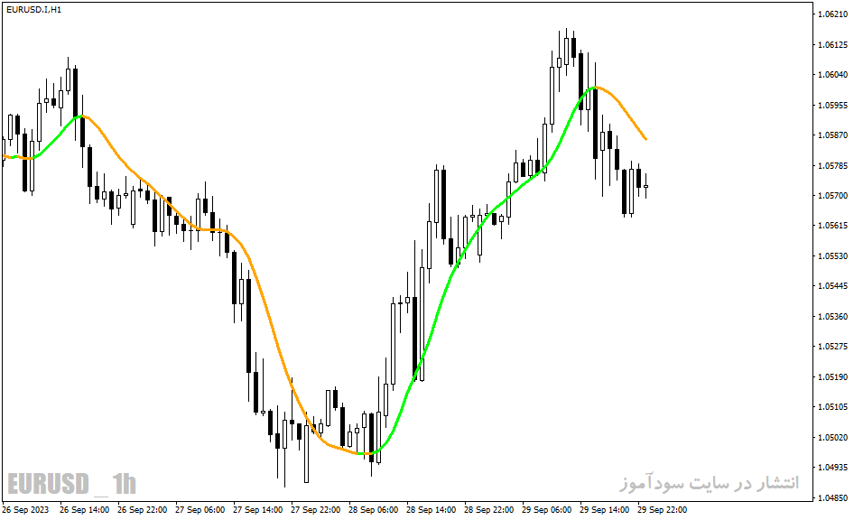 دانلود بهترین اندیکاتور تشخیص قدرت روند در متاتریدر4 با نام Zero Lag Moving Average Indicator