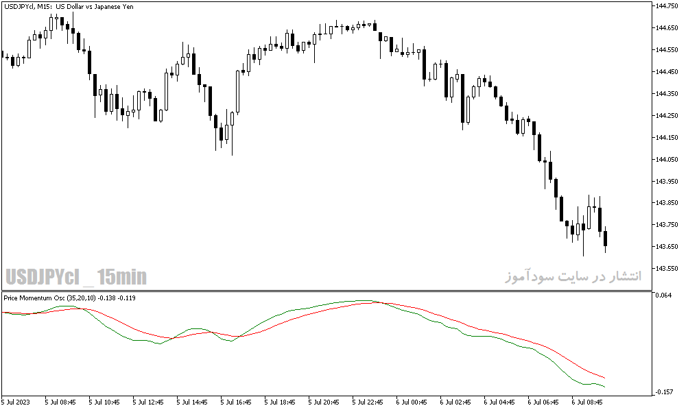 دانلود اندیکاتور تشخیص مومنتوم در متاتریدر5 با نام Price Momentum Oscillator