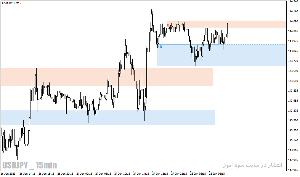 دانلود اندیکاتور حمایت و مقاومت برای متاتریدر4 با نام Support Resistance Indicator