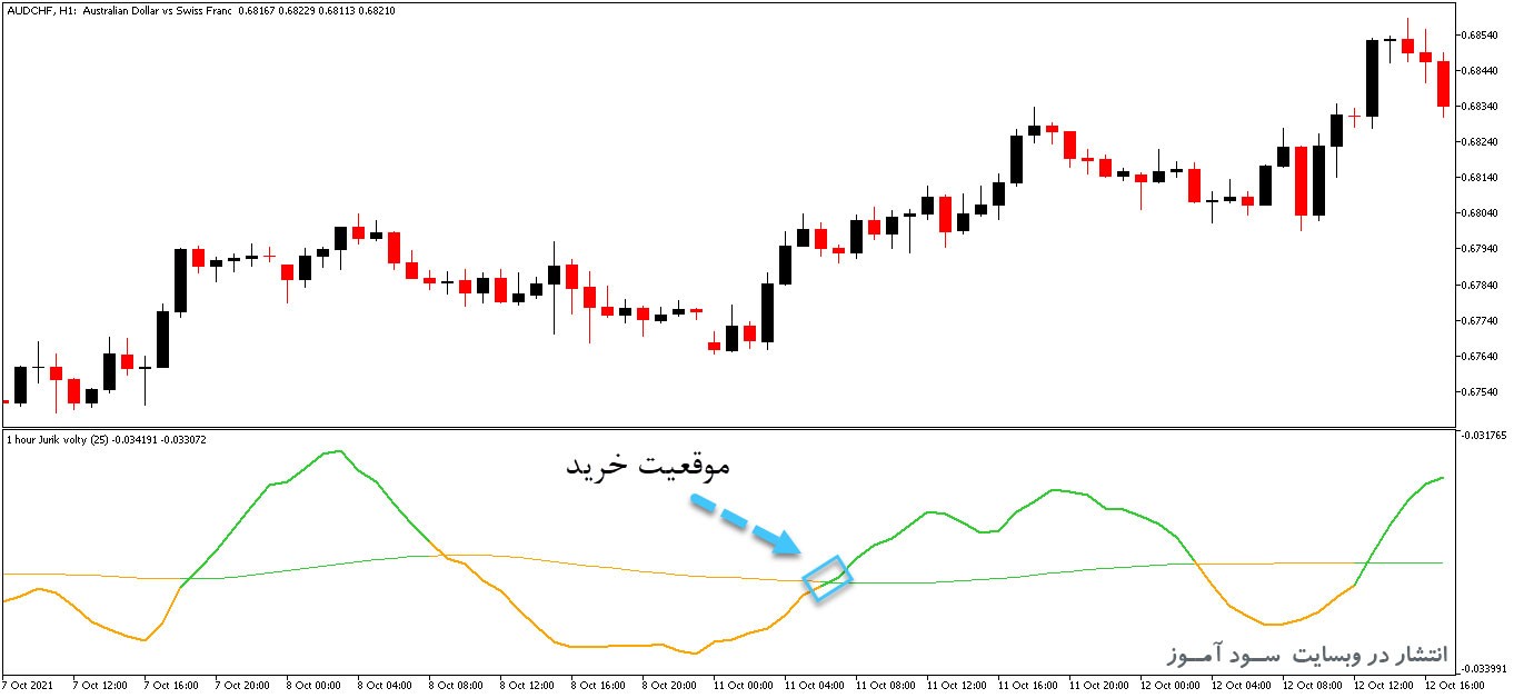 اندیکاتور سیگنال ده بر اساس حجم معامله با نام Jurik Volty Multi Timeframe برای متاتریدر5