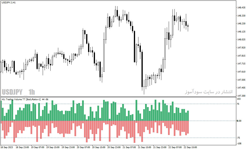 دانلود اندیکاتور حجم معاملات مولتی تایم فریم با نام Trading Volume mtf Indicator در متاتریدر4