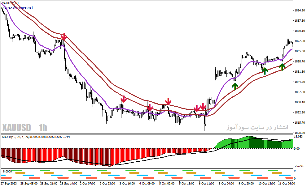 دانلود بهترین اندیکاتور برای سیگنال خرید و فروش برای متاتریدر4 با نام Quick FIX Forex System