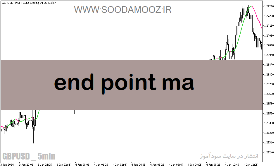 دانلود مووینگ اوریج در فارکس برای متاتریدر5 با نام end point ma