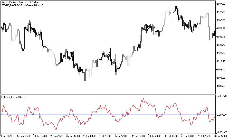 دانلود اندیکاتور نوسان گیری روزانه برای متاتریدر5 با نام entropy indicator