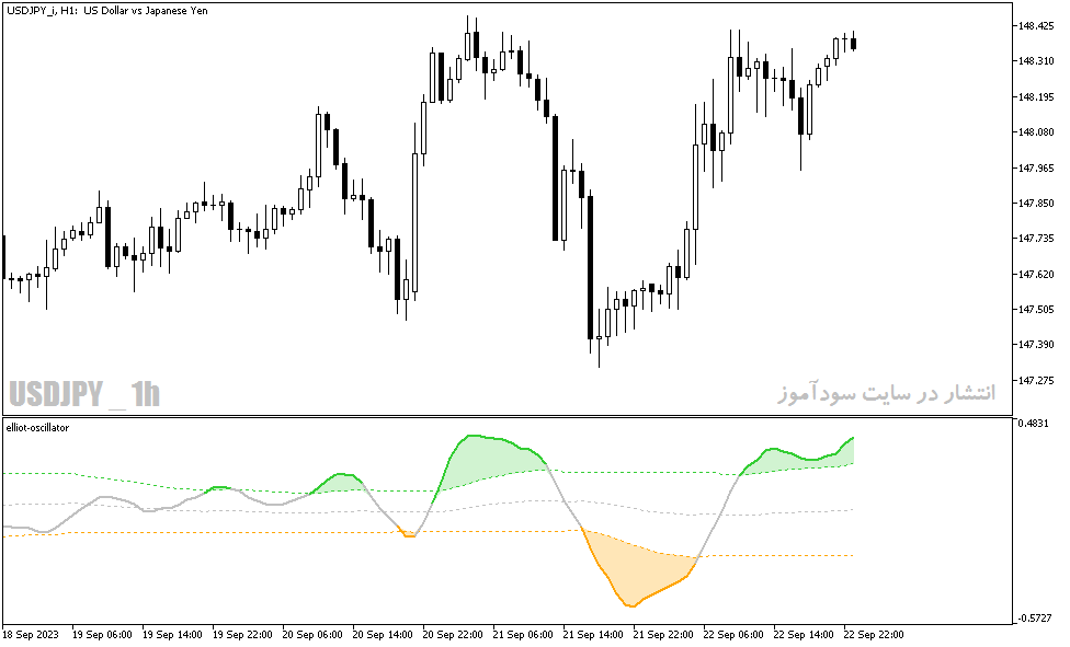 دانلود اندیکاتور امواج الیوت برای متاتریدر5 با نام Elliott Oscillator Indicator