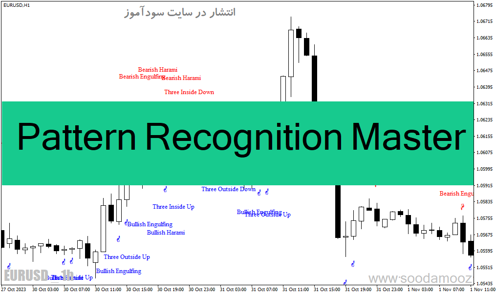 دانلود اندیکاتور تشخیص الگوهای کندل استیک برای متاتریدر4 با نام Pattern Recognition Master