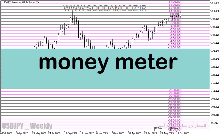 دانلود بهترین اندیکاتور برای فارکس مخصوص متاتریدر5 با نام money meter