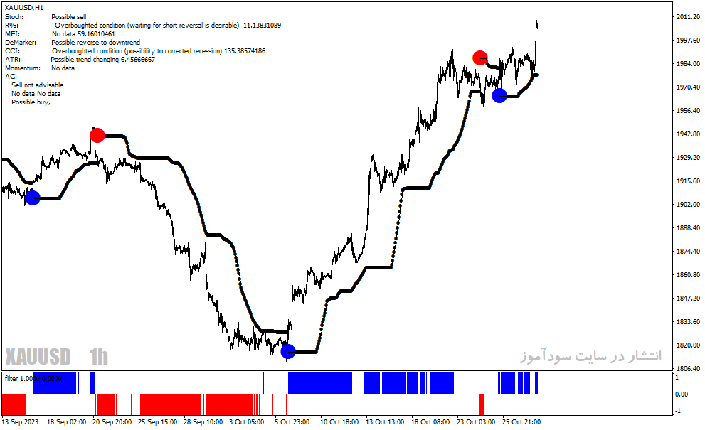 دانلود اندیکاتور سیگنال دهی برای متاتریدر4 با نام Forex Reversal System
