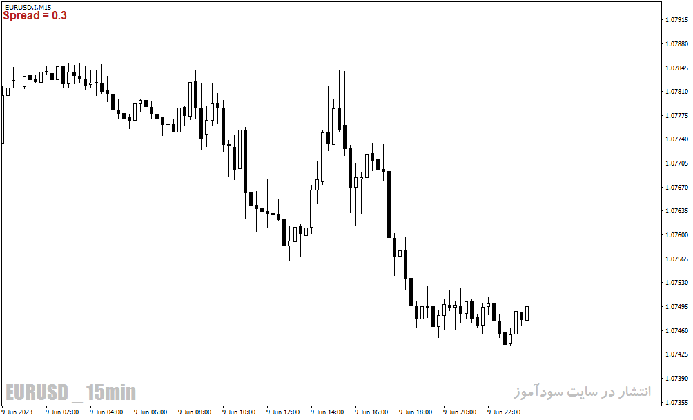اندیکاتور اسپرد با نام spread indicator برای متاتریدر4