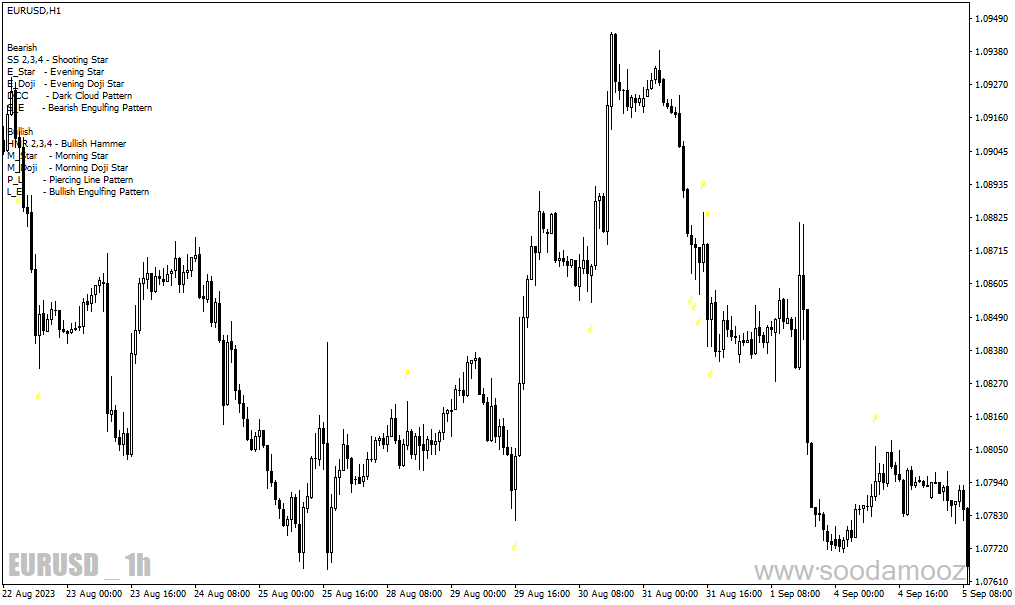 دانلود اندیکاتور تشخیص الگوهای کندل استیک برای متاتریدر4 با نام Pattern Recognition Master