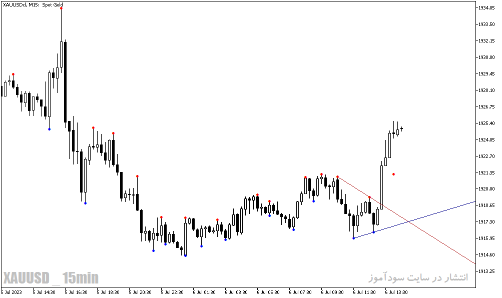 دانلود اندیکاتور پیش بینی خط روند در متاتریدر5 با نام de mark trend lines indicator