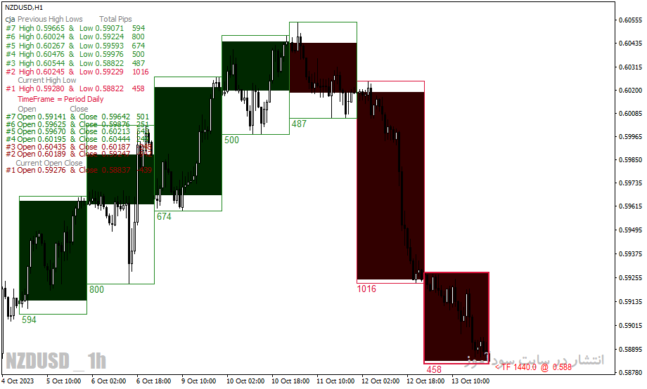 دانلود اندیکاتور زمان باز و بسته شدن بازار برای متاتریدر4 با نام candles box session indicator