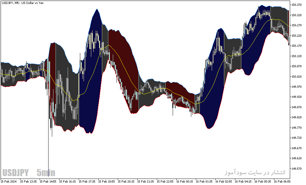 دانلود اندیکاتور بولینگر باند در ارز دیجیتال برای متاتریدر5 با نام bollinger bands color indicator