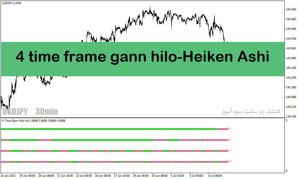 دانلود اندیکاتور هیکن آشی متاتریدر4 با نام 4time frame gann hilo- Heiken Ashi
