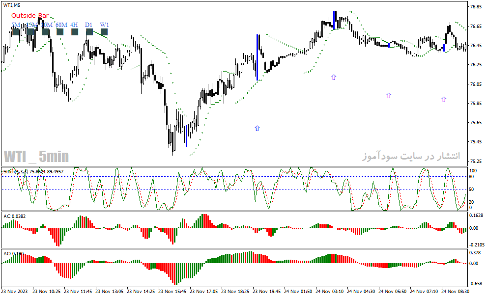 دانلود اندیکاتور سیگنال خرید و فروش برای متاتریدر4 با نام AshFX Daily Forex System