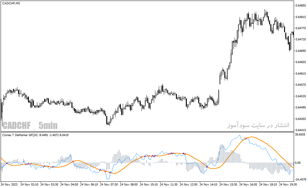 دانلود بهترین اندیکاتور نوسان گیری روزانه برای متاتریدر4 با نام cronex t demarker gf indicator