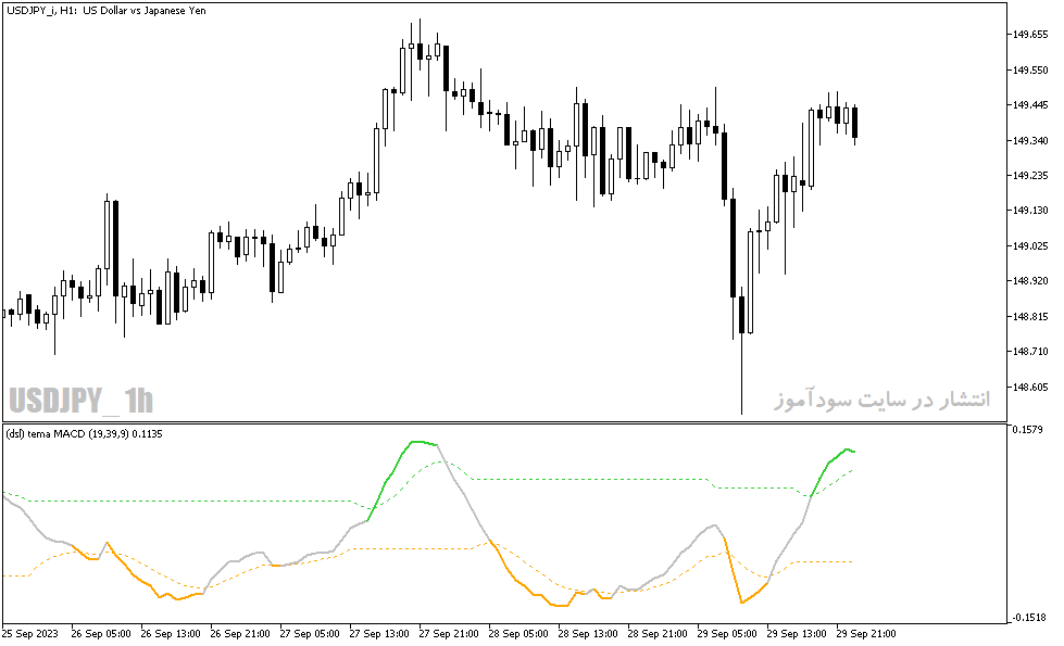 دانلود اندیکاتور مکدی فارکس در متاتریدر5 با نام dsl tema macd indicator
