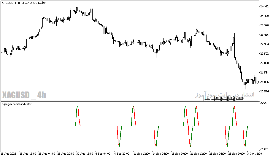 دانلود اندیکاتور زیگزاگ برای متاتریدر5 با نام zigzog separate indicator