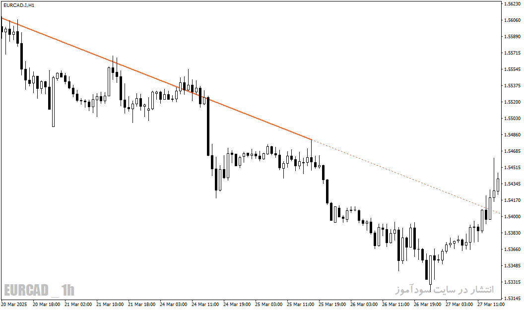 اندیکاتور AutoTrendLines - رسم خودکار و دقیق خطوط روند در MT4/MT5