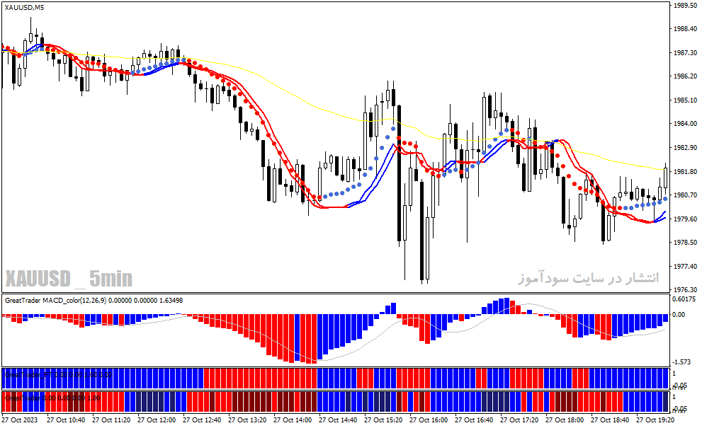 دانلود بهترین اندیکاتور سیگنال دهی فارکس برای متاتریدر4 با نام great forex trader system