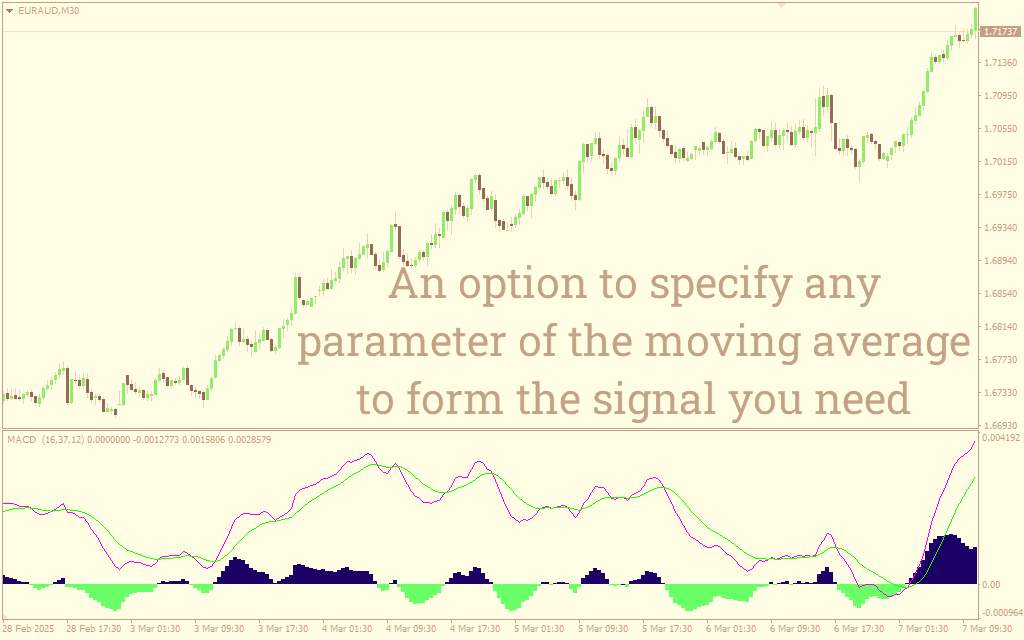 تشخیص آسان تغییرات مومنتوم با هیستوگرام دو رنگ MACD در MT4