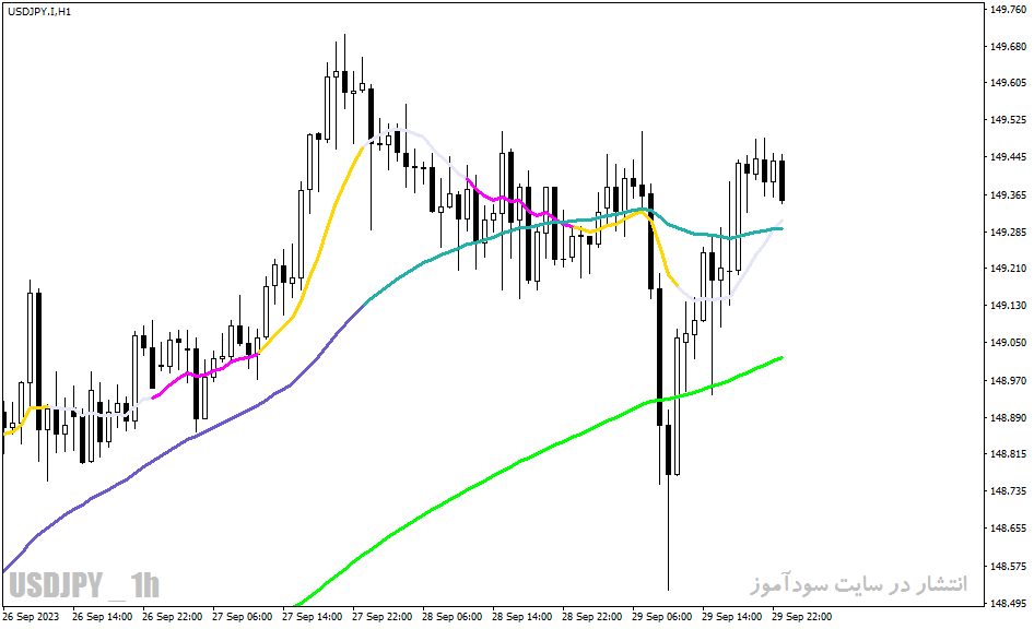 دانلود اندیکاتور قدرت روند در متاتریدر4 با نام Moving Average 3x3 Colors Indicator
