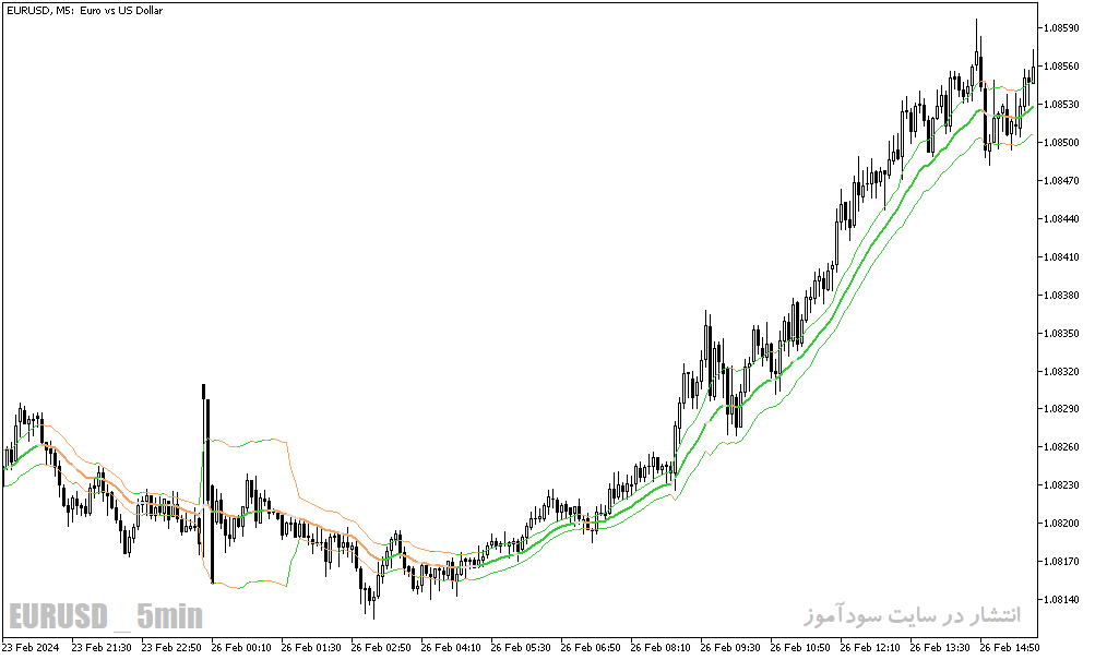 دانلود بهترین اندیکاتور جهت نوسان گیری برای متاتریدر5 با نام historical volatility bands high low