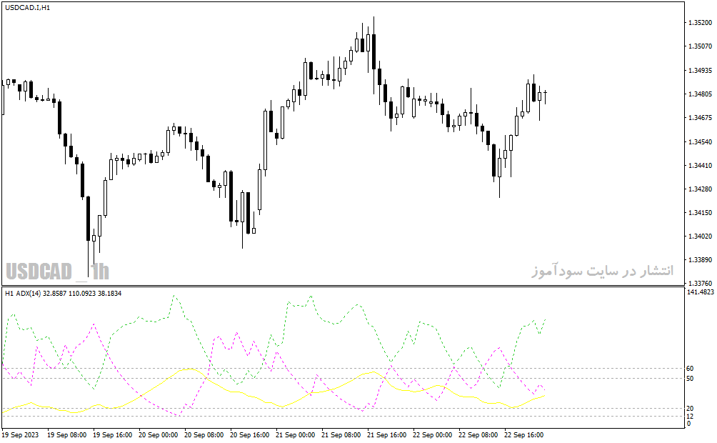 دانلود اندیکاتور adx در فارکس با نام adx ahtf v1 indicator برای متاتریدر4