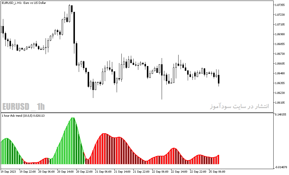 دانلود بهترین اندیکاتور حجم در فارکس با نام ADX Volume Indicator در متاتریدر5