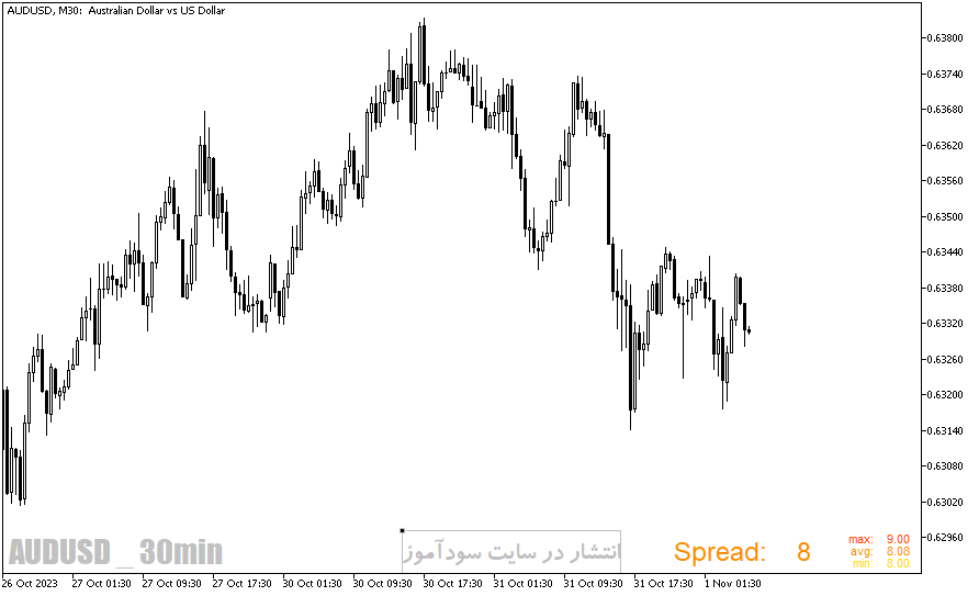 دانلود اندیکاتور نمایش اسپرد برای متاتریدر5 با نام forex spread meter