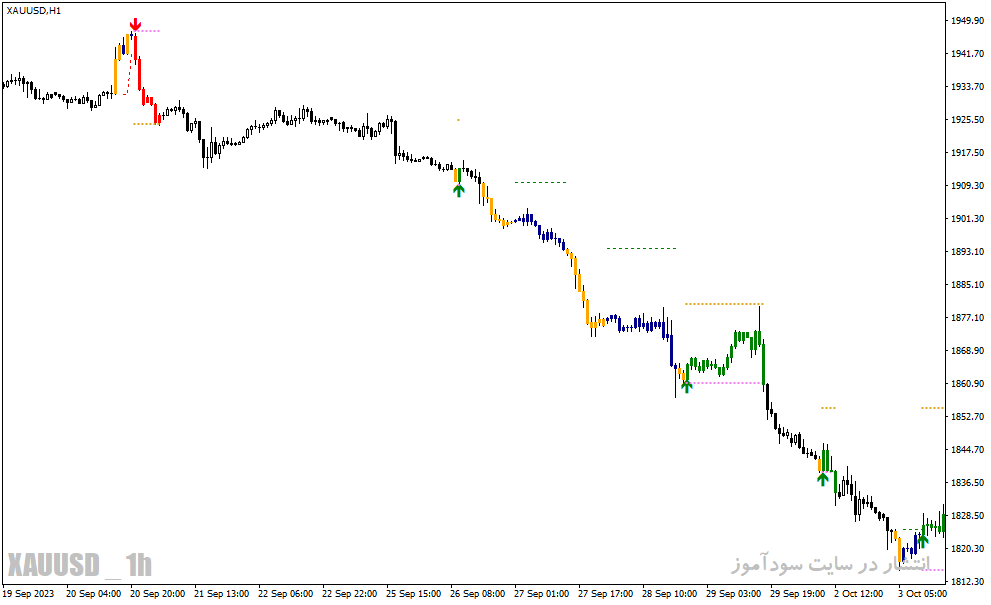 دانلود رایگان اندیکاتور سیگنال خرید و فروش برای متاتریدر4 با نام forex efc 2019 trading system