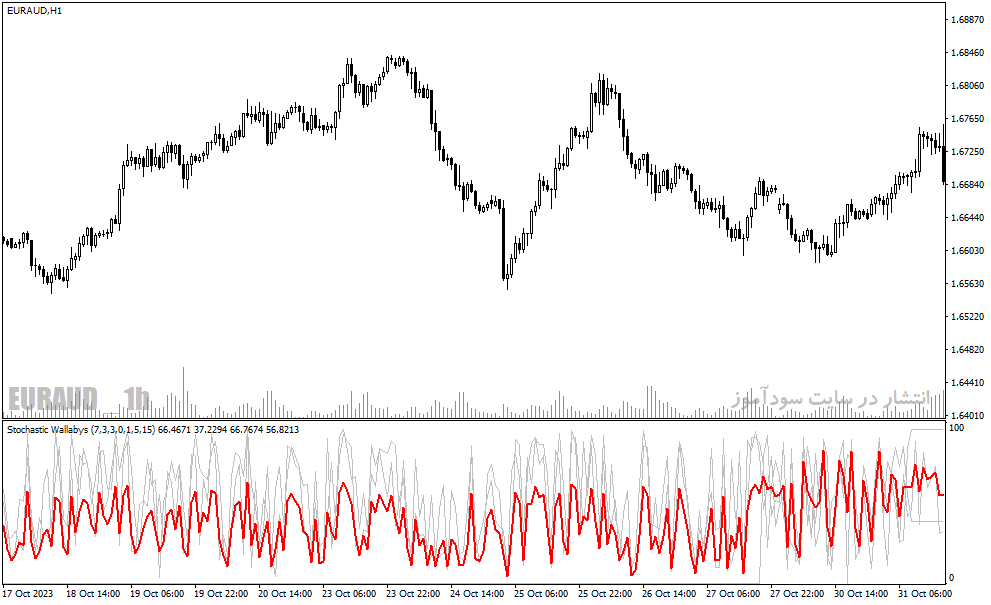 دانلود اندیکاتور استوکاستیک فارکس برای متاتریدر4 با نام stochastic wallabys