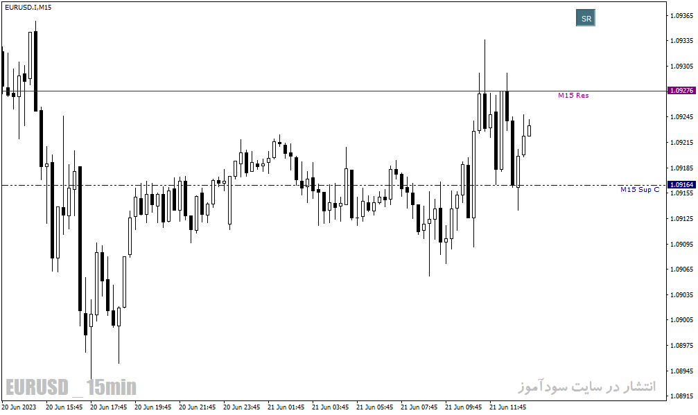 اندیکاتور حمایت و مقاومت برای متاتریدر4 با نام Accura Support and Resistance Indicator