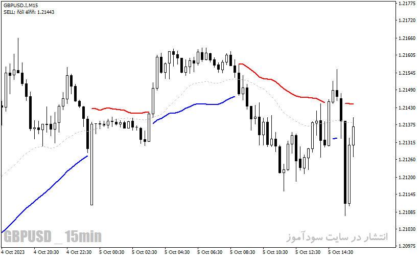 دانلود بهترین اندیکاتور تشخیص قدرت روند با نام Trend Power Indicator در متاتریدر4