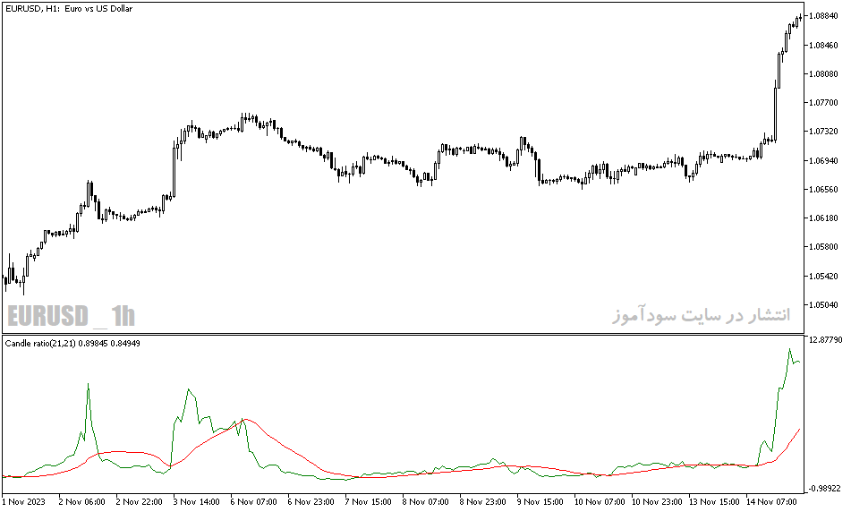 دانلود بهترین اندیکاتور برای نوسان گیری ارزدیجیتال مخصوص متاتریدر5 با نام candle ratio indicator