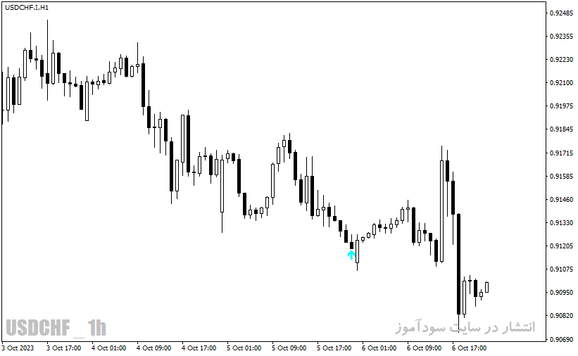 دانلود اندیکاتور اسکلپ با نام Scalp Bar 2 aa tt Indicator در متاتریدر4