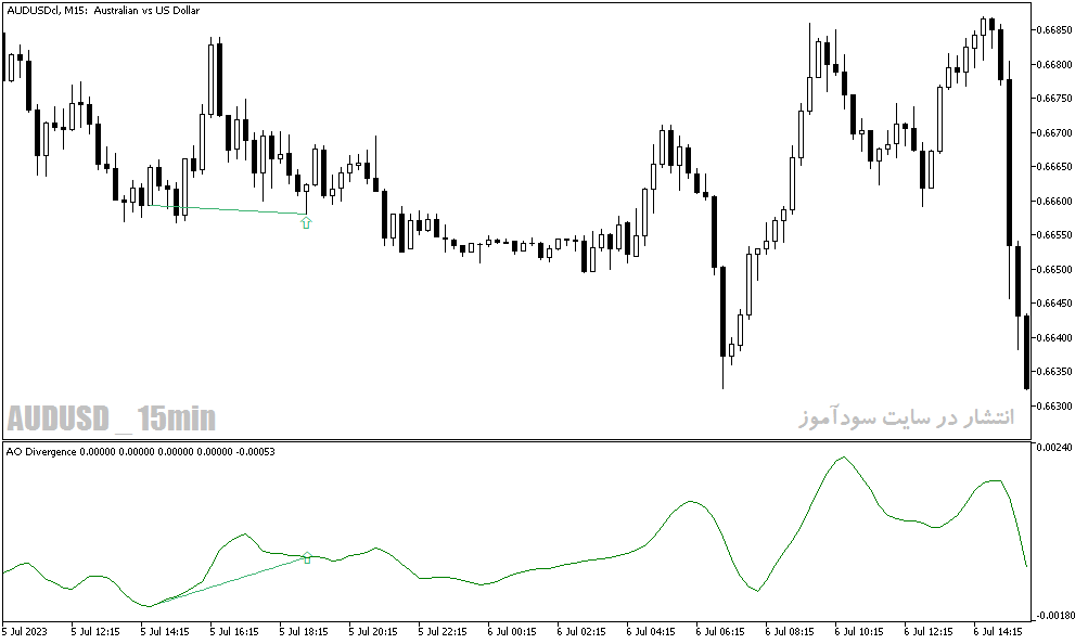 دانلود بهترین اندیکاتور واگرایی در متاتریدر5 با نام ao divergence indicator