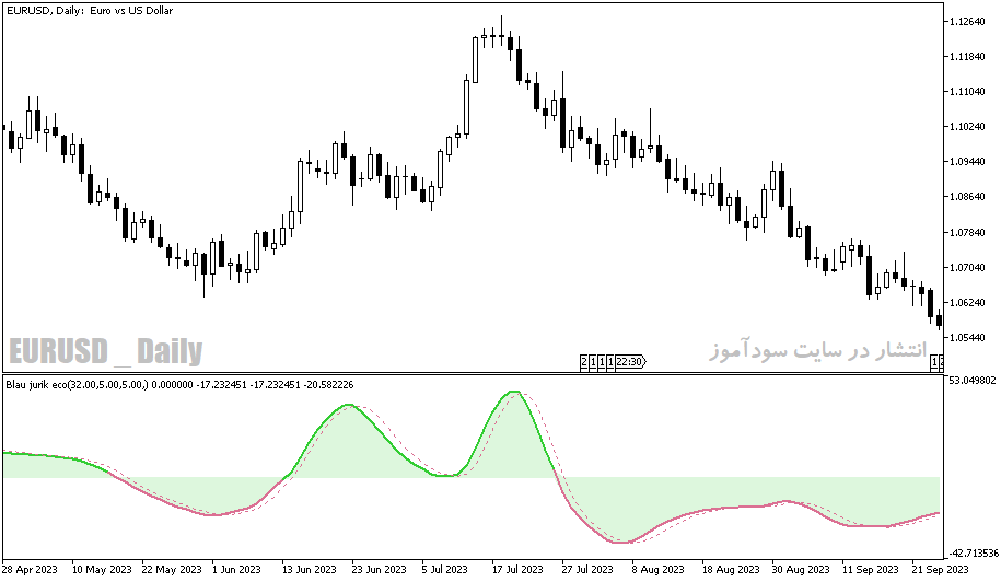 دانلود اندیکاتور تشخیص روند بازار برای متاتریدر5 با نام blau jurik eco indicator