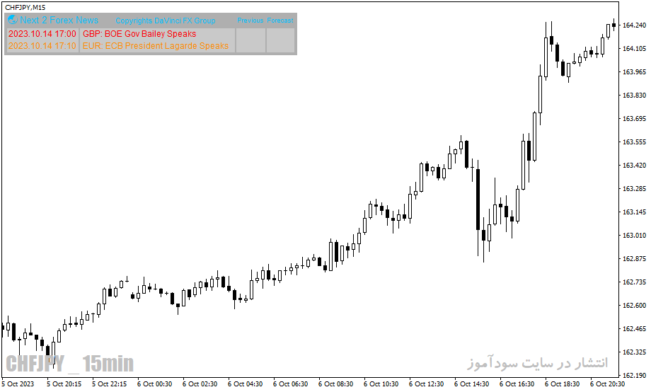 دانلود اندیکاتور خبر فارکس برای متاتریدر4 با نام news calendar indicator