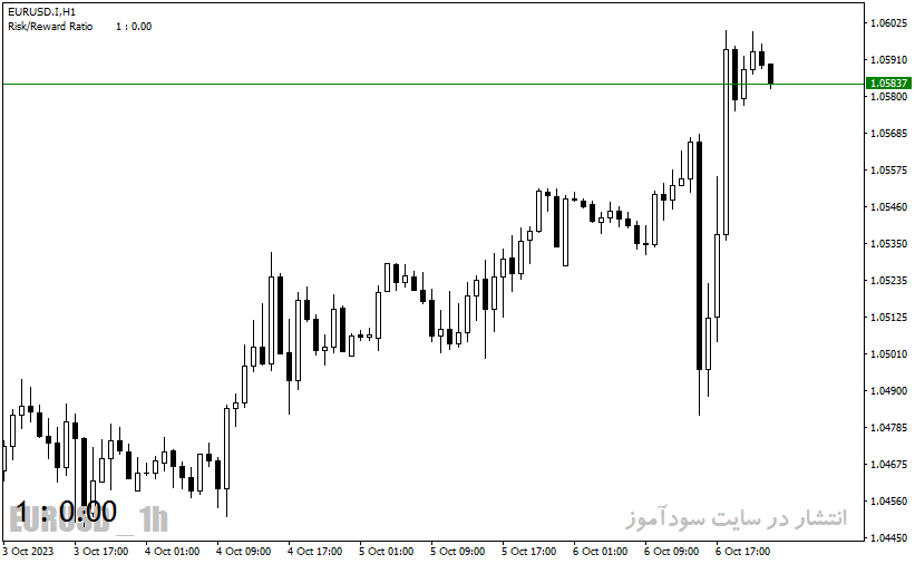 دانلود اندیکاتور ریسک به ریوارد در متاتریدر4 با نام Risk Reward Ratio Indicator