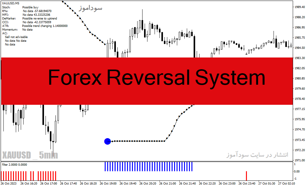 دانلود اندیکاتور سیگنال دهی برای متاتریدر4 با نام Forex Reversal System